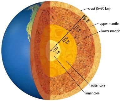 1 2.2 F e a ture s o f P la te T e c to nic s Earth is over 1200 km thick and has four distinct layers. These layers are the crust, mantle (upper and lower), outer core, and inner core.
