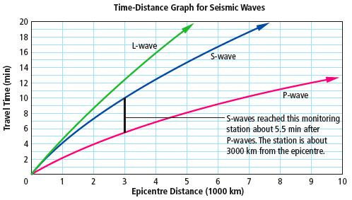 De s c ribing E a rthqua ke s (c o ntinue d) Seismic waves behave differently in different Earth layers. Knowing this, scientists can learn about earthquakes and Earth s interior.
