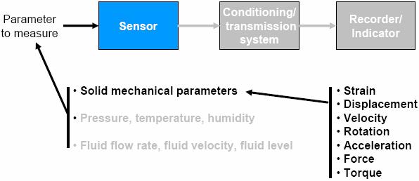 Measurement Systems Displacement is one of the fundamental measurements in engineering, and the base for velocity, acceleration, strain &