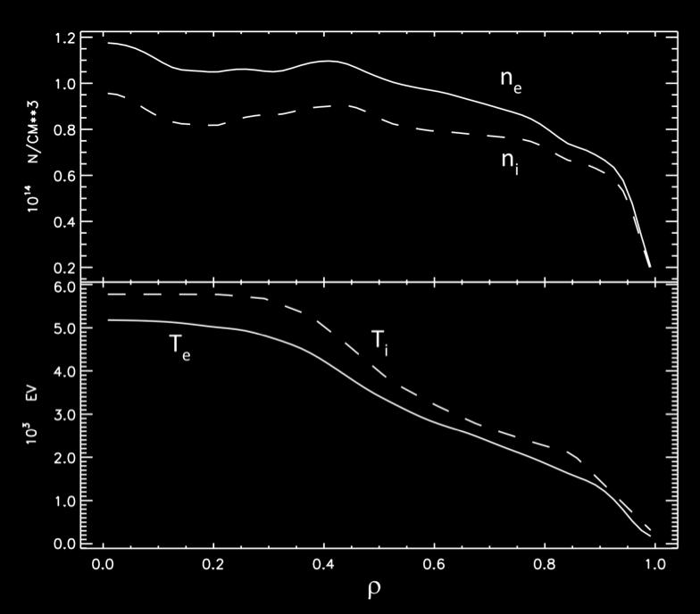 Te and Ti are similar as expected for a high density regime (n e0 ~9 10 19 m -3 for this example).