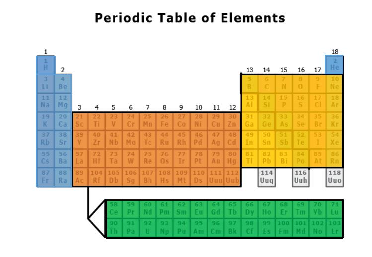 8 Directions: Click and drag the text to the correct box. Place the letter of the orbital associated with each colored area of the periodic table.