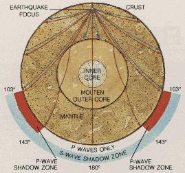 Earthquake waves p wave s wave surface waves s wave shadow zone can t go
