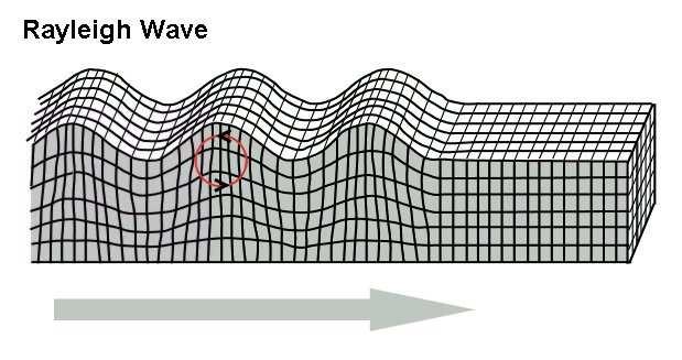motion < > surface waves are a little slower than s waves (L faster than R), maybe the largest