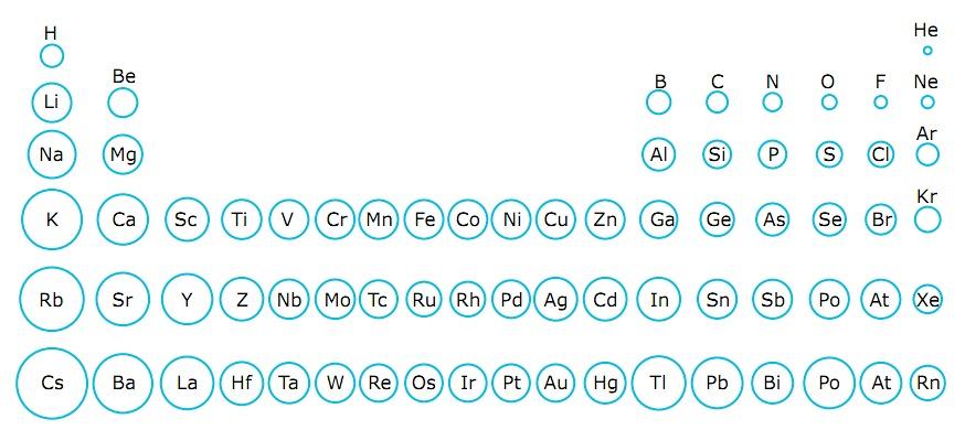 Chemistry 11 Atomic Theory V Name: Date: Block: 1. Atomic Radius 2. Ionization Energy 3. Electronegativity 4.