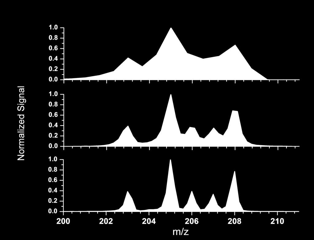 Simultaneous Isotope monitoring Mass Resolution 203 Pb, 206Pb, 207Pb, 208Pb 204 Tl, 205Tl 203 204 205 206 207 208 145 µm wide
