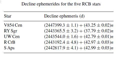 R CrB also pulsates (Kameswara Rao & Lambert, 1997)