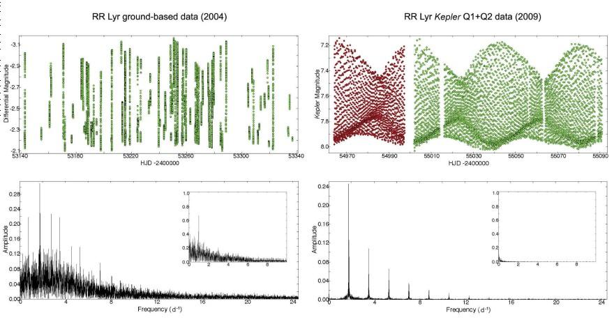 Kolenberg (2011) Based on Kepler data new dynamical phenomena have been discovered: period doubling (RR Lyr, Molnár et al.