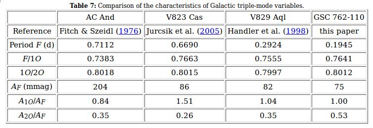 Triple-mode pulsators Table taken from the paper by Wils et al. (2008). GSC 762-110 is now designated as DO CMi. According to CDS: AC And: V823 Cas: V829 Aql: DO CMi: RR Var.