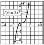 Graph and analyze each function.