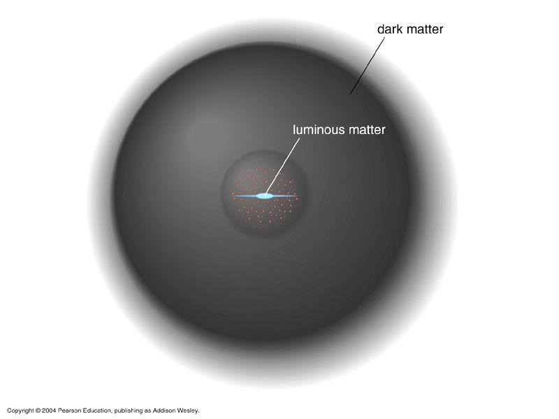 Dark matter halo for galaxies REVIEW Dark matter extends beyond visible part of the galaxy -- mass is ~10x stars and gas!