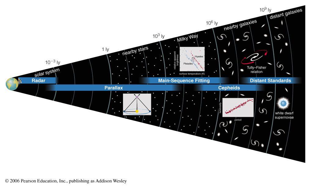 Summary Distance Ladder to measure universe