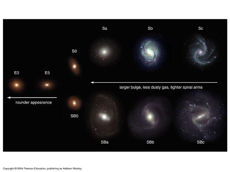 Hubble classification of galaxy