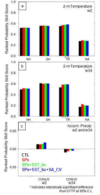 Evaluation of Surface Elements RPS forecast skills Surface temperature Raw forecast Land only Week 2 averages Weeks