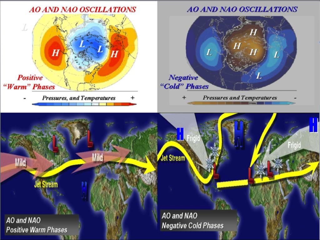 When the polar region is cold, the vortex is contracted the flow tends to be more zonal and the weather warmer in North America