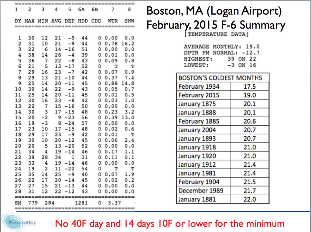 In Boston, February 2105 was the second coldest month behind only
