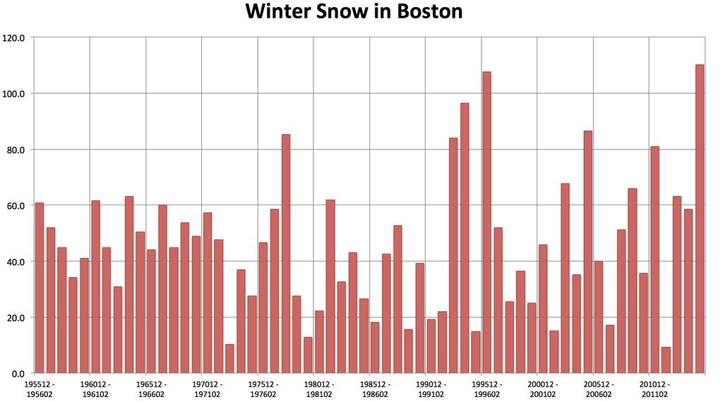 It was the snowiest winter in Boston on record beating out 1995/96. In the 39 days in the heart of 2014/15 winter, when Boston had 100.2 inches of snow, the melted precipitation was 5.