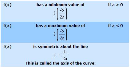 Graphically, we see that this means: Once you know this information you can sketch any quadratic function. For example: Sketch the curve that represents f(x) -x 2 + 2x When x = 0, y = 0.