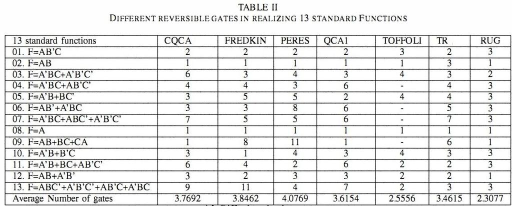 5. EFFECTIVENESS OF RUG A comparative study on the performance of conventional reversible gates and the RUG in implementing standard function is also reported in table II.