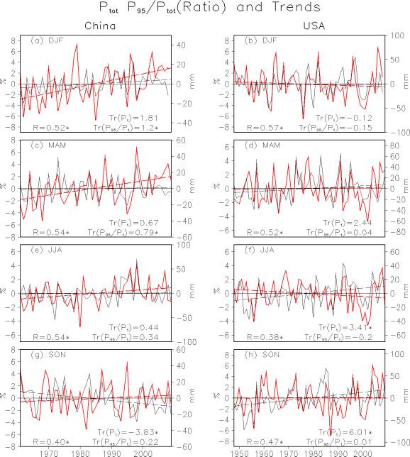 296 F. WANG et al. Figure 7. Variations of seasonal total precipitation (mm; black solid lines) and precipitation ratio (%; red solid lines).