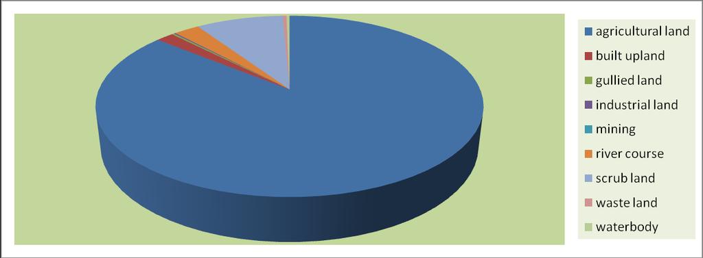 Digitization technique was employed by ARC GIS for the prediction of LULC of the study area. The area was put in pie chart to estimate the total area occupied by each class in the LULC map.