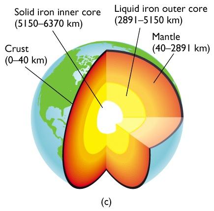 Earth s Layers At the center of the Earth is the third layer. It s called the core.