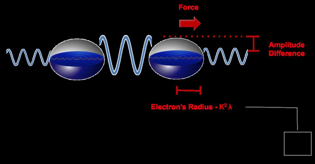 . Electromagnetism - Derived and Explained The electromagnetic force for an electron is its energy multiplied by its radius.