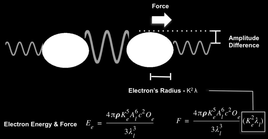 In other words, where stored energy becomes kinetic energy. Refer to Eq. 1..4 where the radius of the electron (K λ) is added to the energy equation to become a force.
