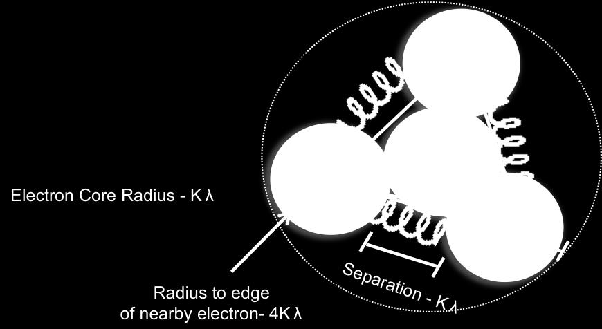 In Example 1 of Section 4.1, it was found that two electrons with a separation distance of one electron wavelength between particle cores had a force of 4.44E4 newtons. This is modeled in Fig. 4..1 showing potential gluons separating electrons.