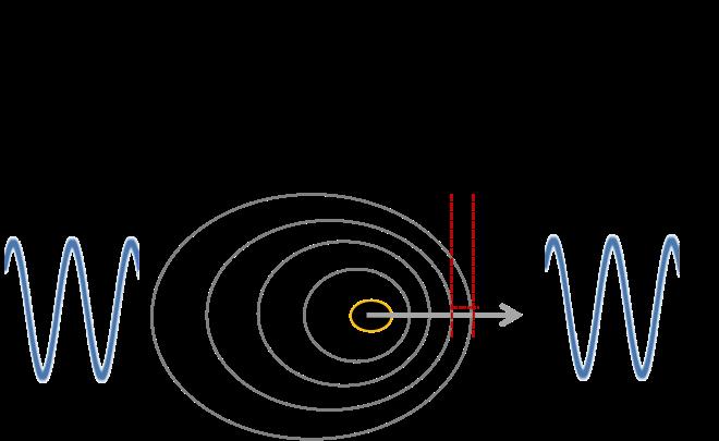 Note: The traveling wave is a spherical, longitudinal wave. Figure 6.