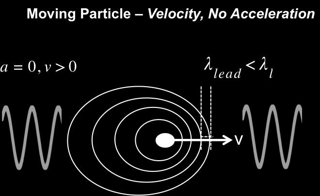 But it s important to note that it is a not the transverse wave associated with photon energy (described separately in Particle Energy and Interaction).