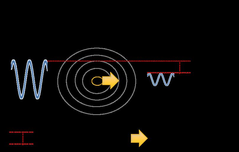 core reaches its radius of standing waves (in which case it has reached the speed of light). In the two latter cases, velocity remains constant. Fig. 6.