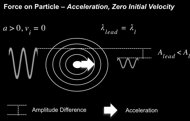Acceleration is the change in the position of the particle core, affecting wavelength and frequency.