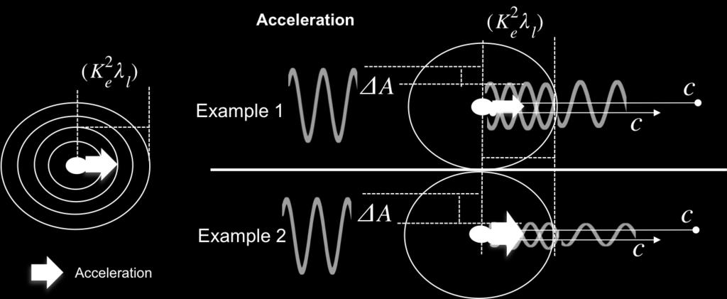 a e ( K λl e ) c Q 1 Q r (6.1.11) Acceleration Equation Fig. 6.5 describes the Acceleration Equation in visual terms. As noted earlier, the particle has standing waves to its radius (K e λ).