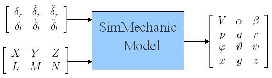 Figure 10. SimMechanics model block input-output scheme. Figure 11. SimMechanics model block for flying wing. Figure 12. Flying wing ellipsoid of inertia representation. III.B.