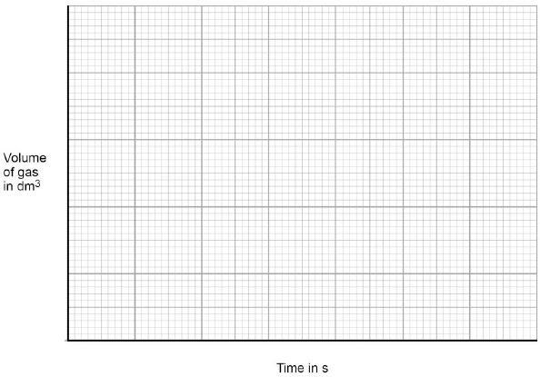 (4) (c) Sketch a line on the grid in Figure 2 to show the results you would expect if the experiment was repeated using 20 g of smaller marble chips. Label this line A.