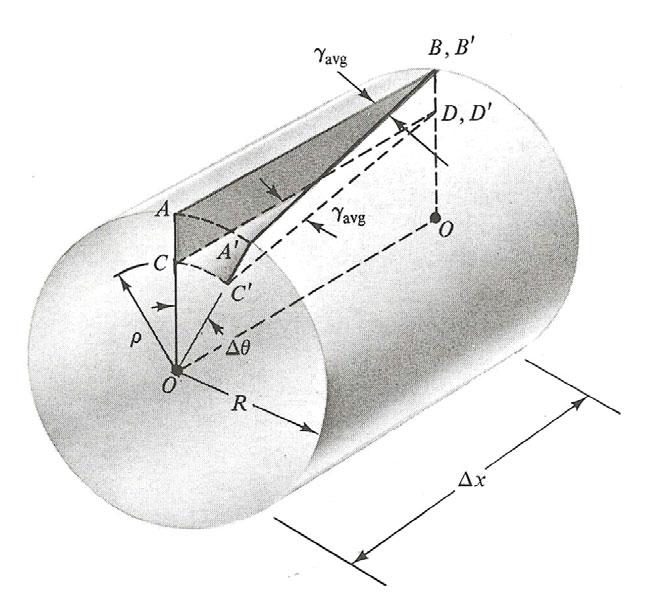 Strains in a Circular Shaft: Deformations of a circular shaft due to pure torsion can be related to the strains by considering a short segment of the shaft with length.