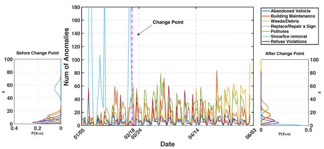 Analysis of Change Point Detection The change point detection results on Pittsburgh datasets are shown as follows: We can observe