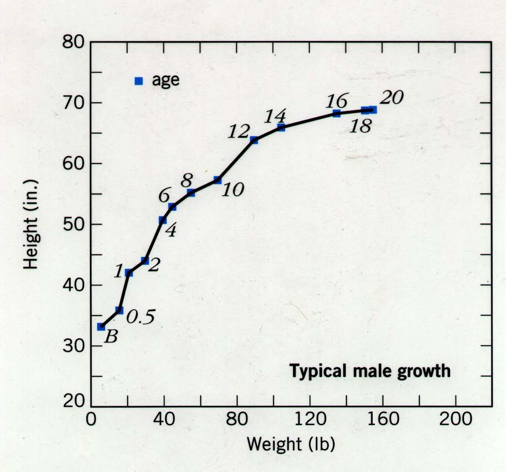 Collect data for one person at different points in his life. The graph shows how a person s height and weight change with time.