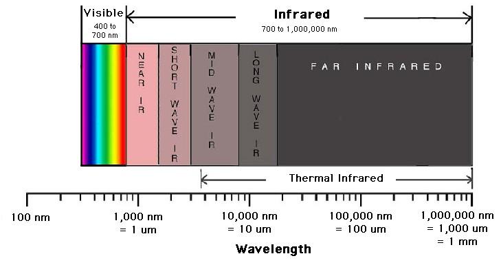 Non-dispersive Infra-Red Gas Analyzer also known as