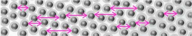 Superficially porous particle Why does a. μm core shell particle show the same performance as a sub μm particle?