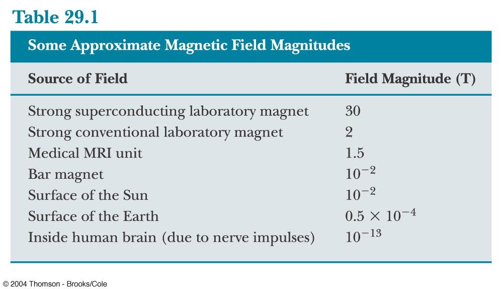 Typical Magnetic Field