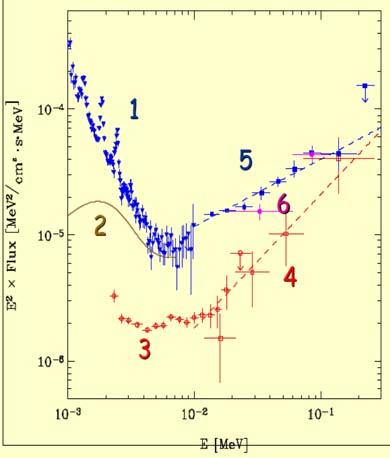 Cosmic accelerators Probing particle acceleration in the most extreme magnetic fields INTEGRAL : discovery of hard emission tails in SGR 1806-20 and AXPs Emission mechanism? Energy cut-off?