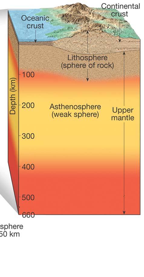 Internal Division Mantle-Crust boundary is compositional More silica, less iron, magnesium in crust than mantle Asthenosphere-Lithosphere