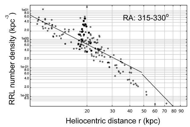 7 Fig. 1. The number density distribution of SEKBO RRL candidates for the RA range 21 h 22 h as a function of heliocentric distance.
