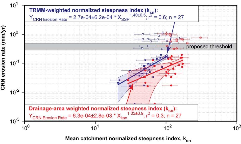 Figure DR 10: Relation between mean catchment normalized steepness index (k sn ) and CRN derived catchmentmean erosion rate.