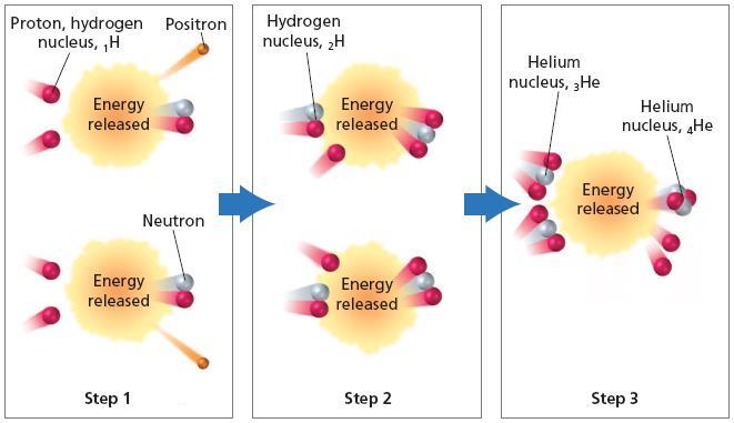 The energy released during the three steps of nuclear fusion