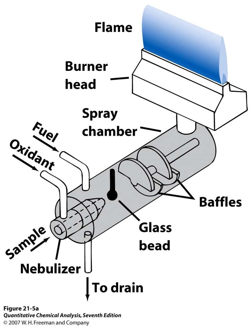 Flames Premix burner: fuel, oxidant, and sample are premixed.