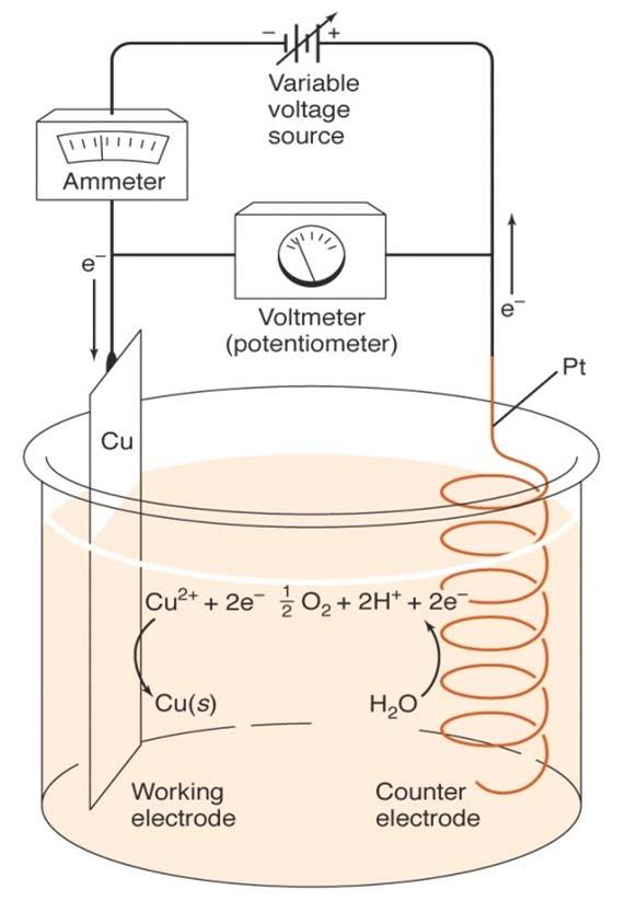 17-1. Fundamentals of Electrolysis Dipping Cu and Pt electrodes into a solution of Cu2+ and forcing electric current through to deposit Cu metals at the cathode and to liberate O2 at the anode