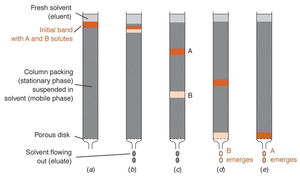 Chromatography (LSC) Solute A has a greater affinity than solute B for the stationary phase: (A is more polar) Solute A is more strongly adsorbed than solute B on the solid particles Solute A spends