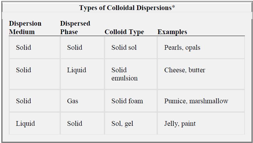 Colloidal Systems All kinds of dispersed phases might form colloids in all possible kinds of media, except for a gas gas combination.